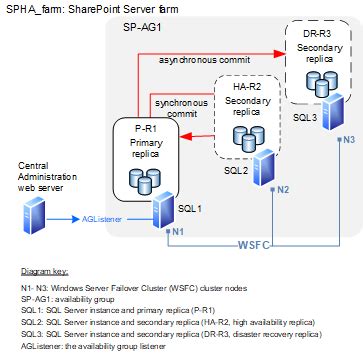 sql server always on configuration.
